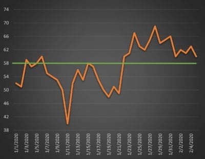 Run Chart